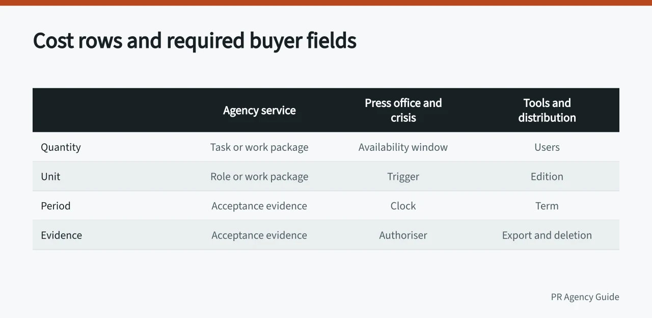 Comparison table of cost rows and required buyer fields (A blank PR budget template with approval gates that are not about money)