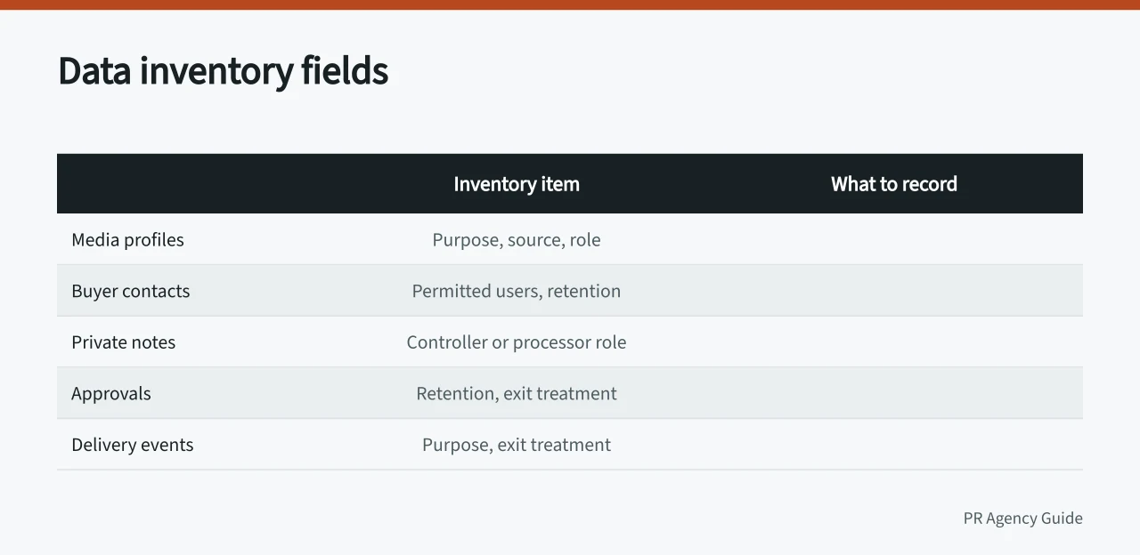 Table mapping data inventory items to required recorded fields (PR agencies tool implementation: a narrow lane with rehearsed rollback)