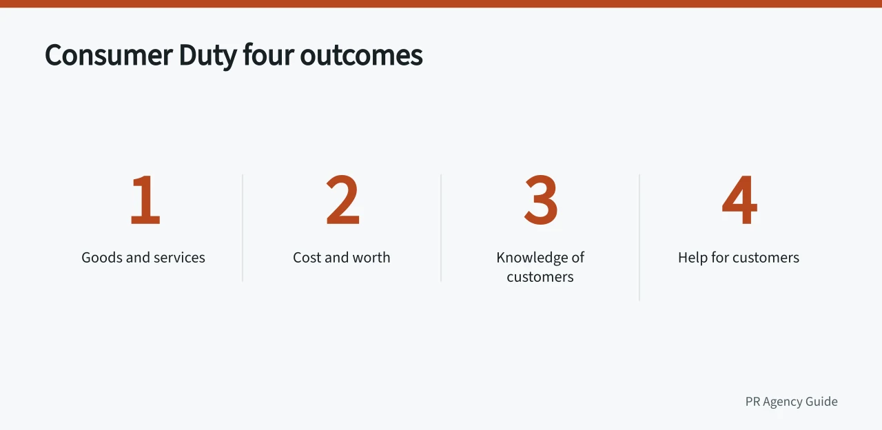 The four Consumer Duty outcomes with consumer understanding highlighted (FCA financial promotions rules for PR agencies working with UK banks)